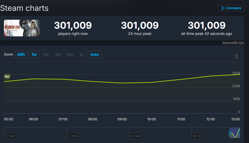 Resident Evil Requiem currently peaking at over 300,000 players on Steam